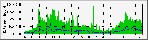 216.47.159.8_7 Traffic Graph