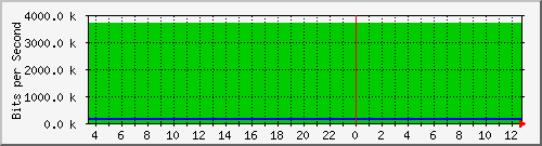 216.47.159.8_7 Traffic Graph
