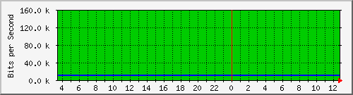208.58.2.150_2 Traffic Graph