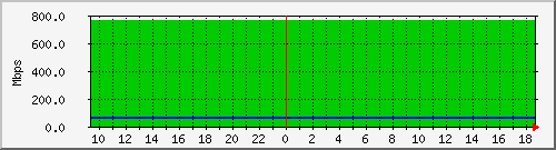 208.58.2.150_2 Traffic Graph
